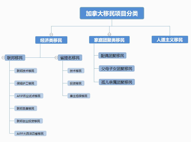 加拿大移民项目分类