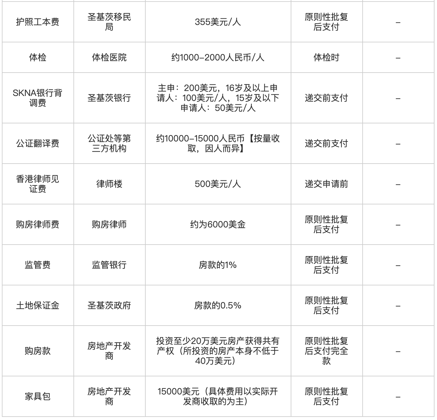 圣基茨和尼维斯护照（20万美元购房）费用2