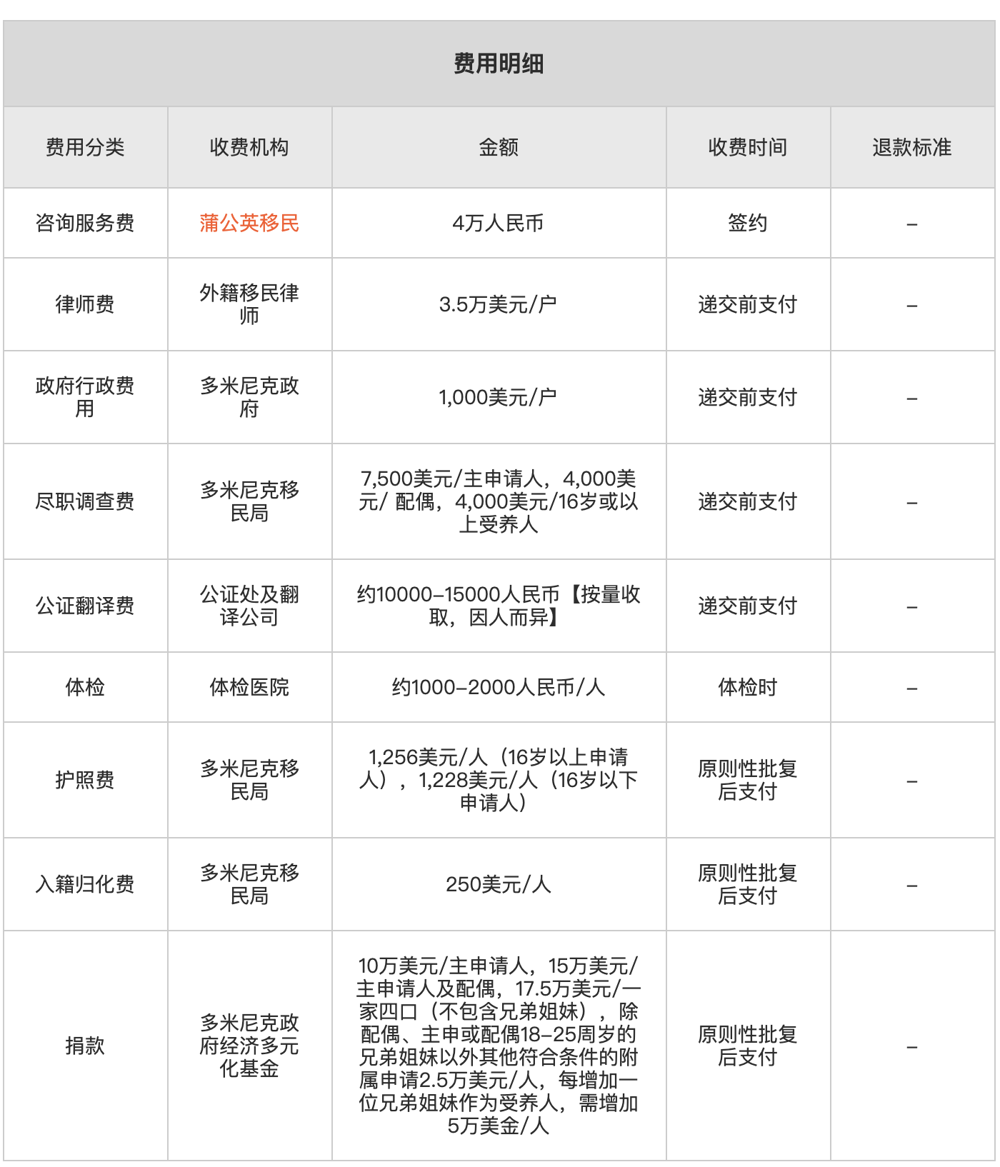 多米尼克护照（捐献）费用2