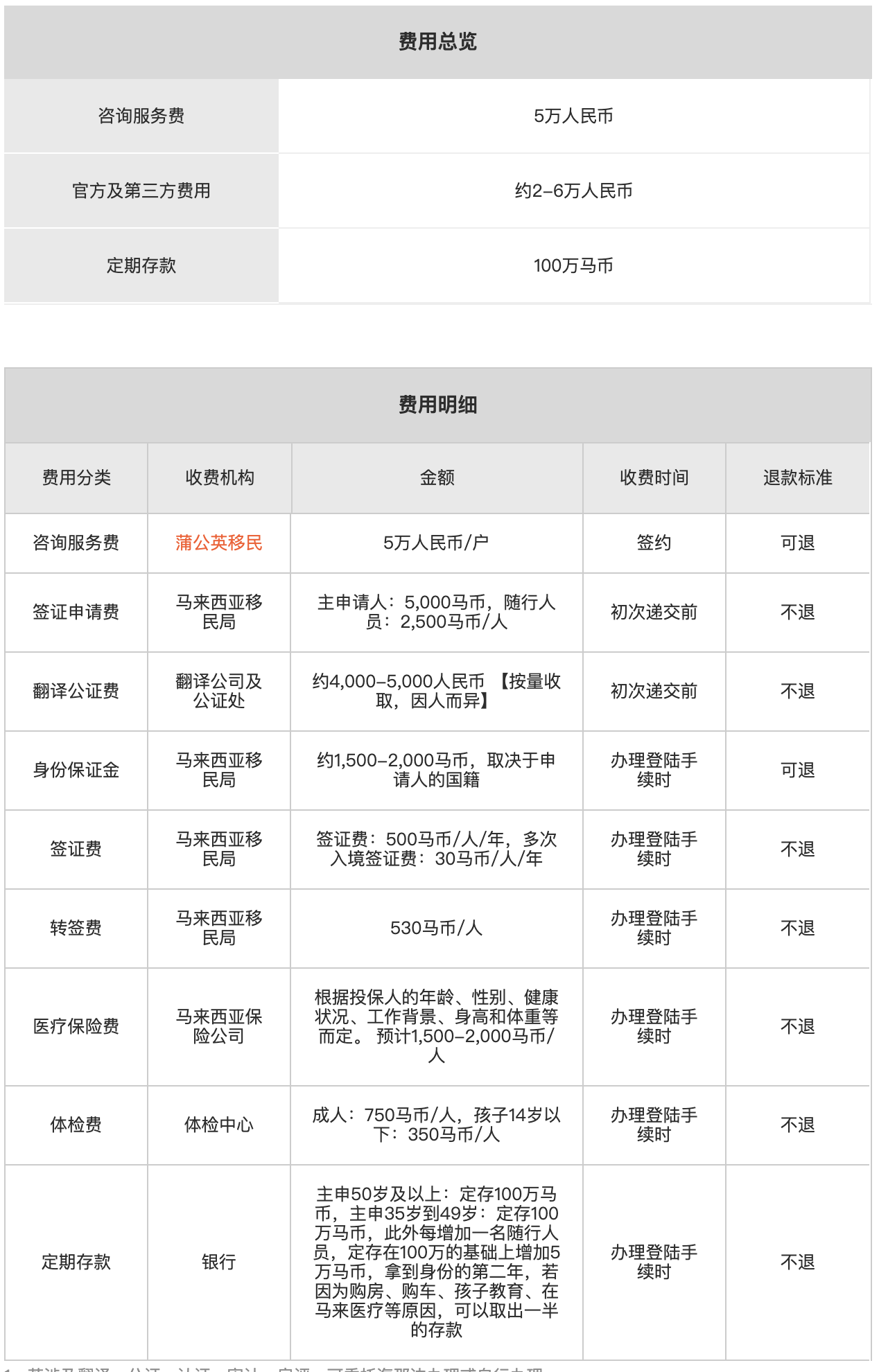 马来西亚第二家园计划费用