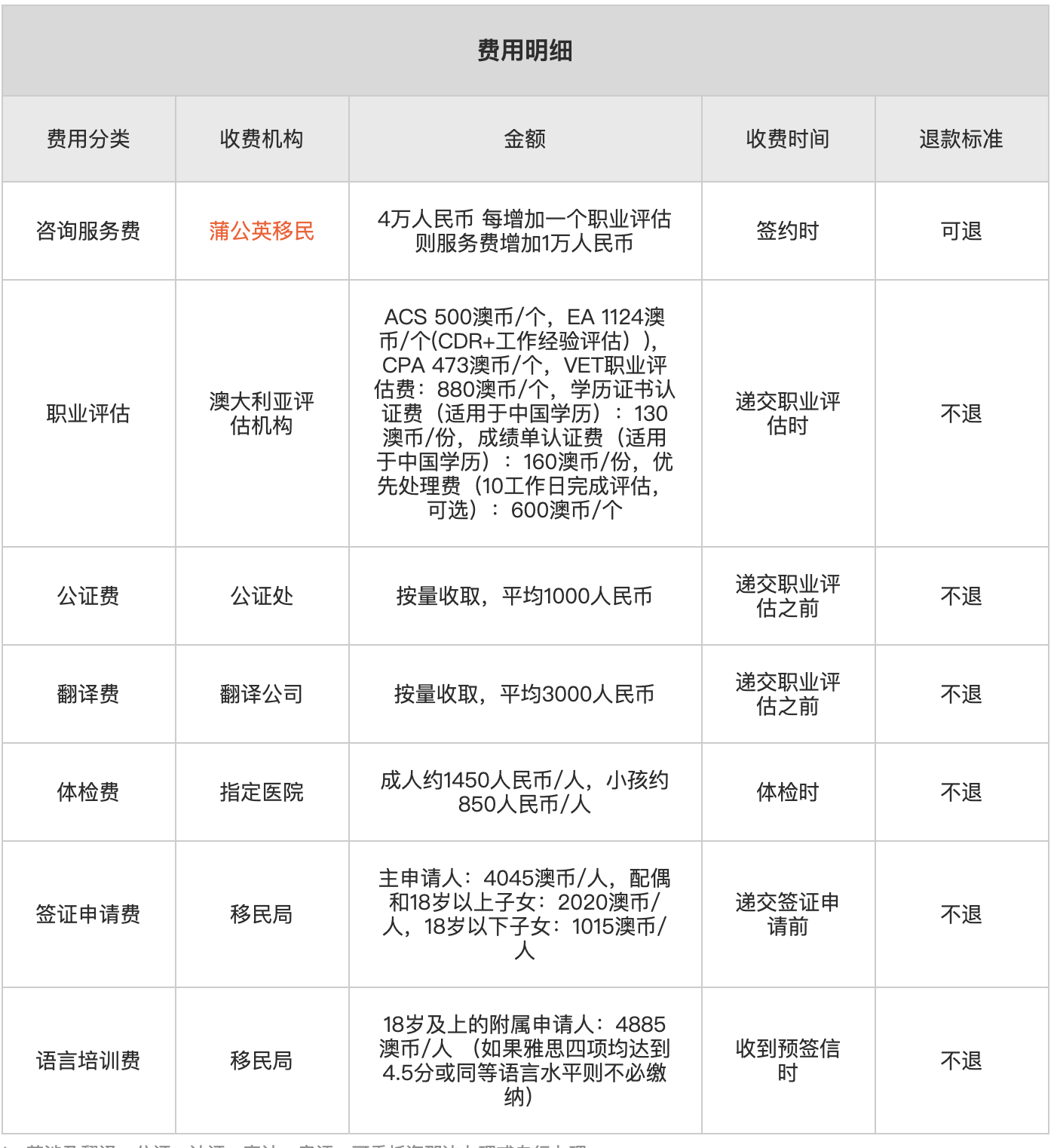 189-澳洲独立技术移民费用2