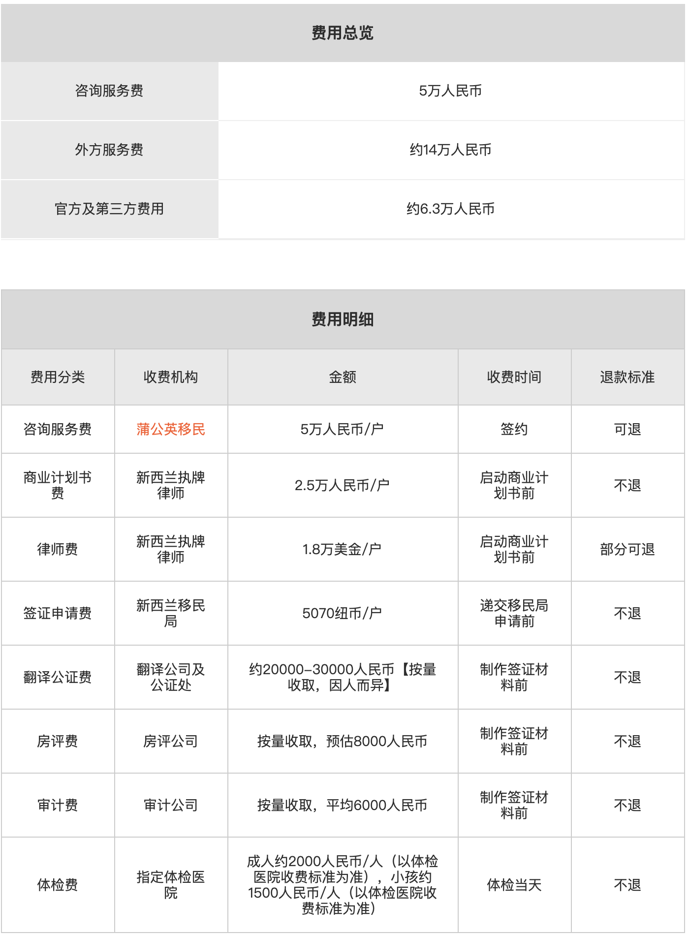 新西兰普通创业类移民费用