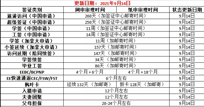 加拿大签证审理进度更新9月14日