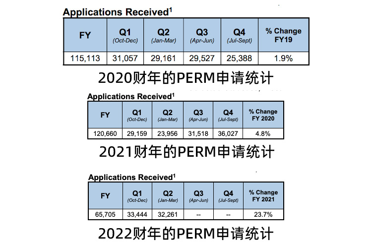 2022财年前两个季度，美国职业移民绿卡申请数量比去年同期增长23.7%！