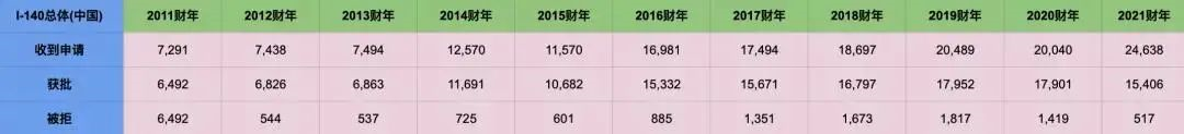 2021财年数据中国移民数据